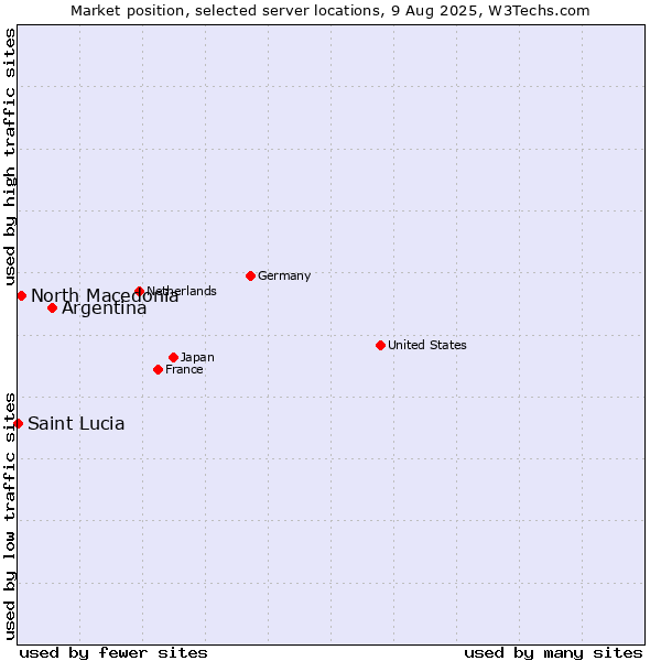 Market position of Argentina vs. North Macedonia vs. Saint Lucia