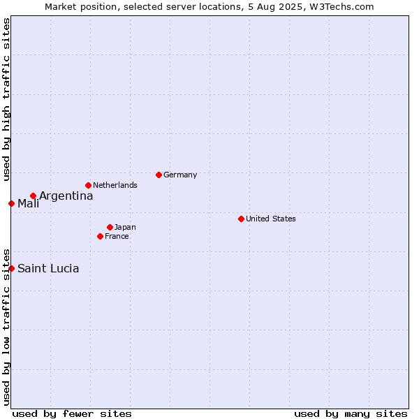 Market position of Argentina vs. Mali vs. Saint Lucia