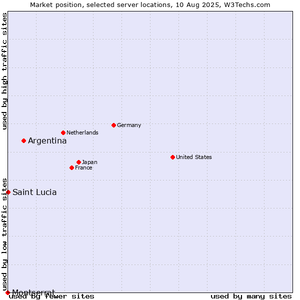 Market position of Argentina vs. Montserrat vs. Saint Lucia