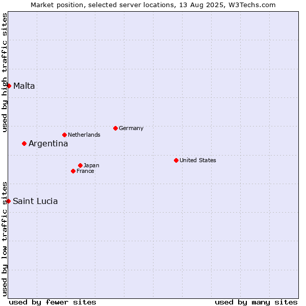 Market position of Argentina vs. Malta vs. Saint Lucia