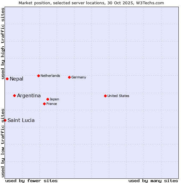 Market position of Argentina vs. Nepal vs. Saint Lucia