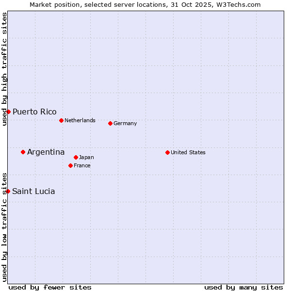 Market position of Argentina vs. Puerto Rico vs. Saint Lucia