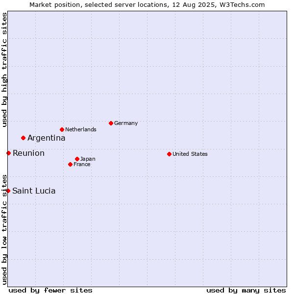 Market position of Argentina vs. Reunion vs. Saint Lucia
