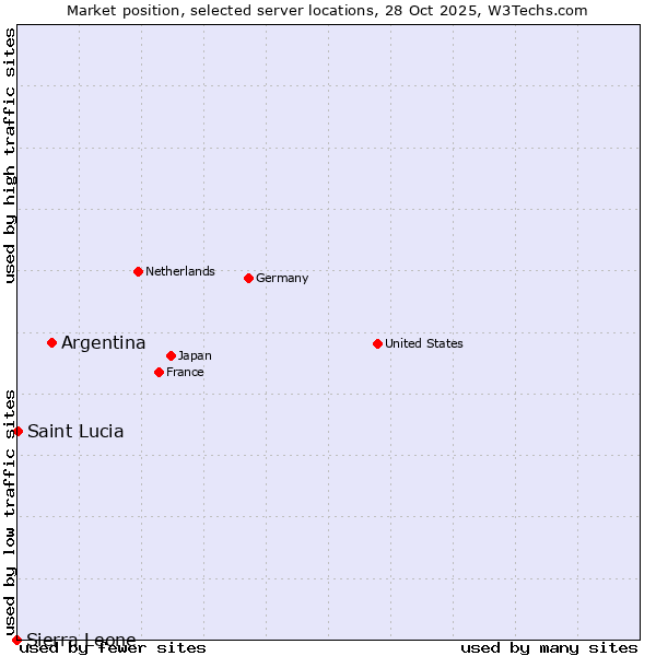 Market position of Argentina vs. Saint Lucia vs. Sierra Leone