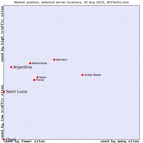 Market position of Argentina vs. Saint Lucia vs. Chad
