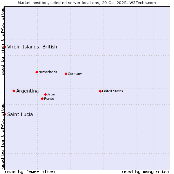 Market position of Argentina vs. Virgin Islands, British vs. Saint Lucia