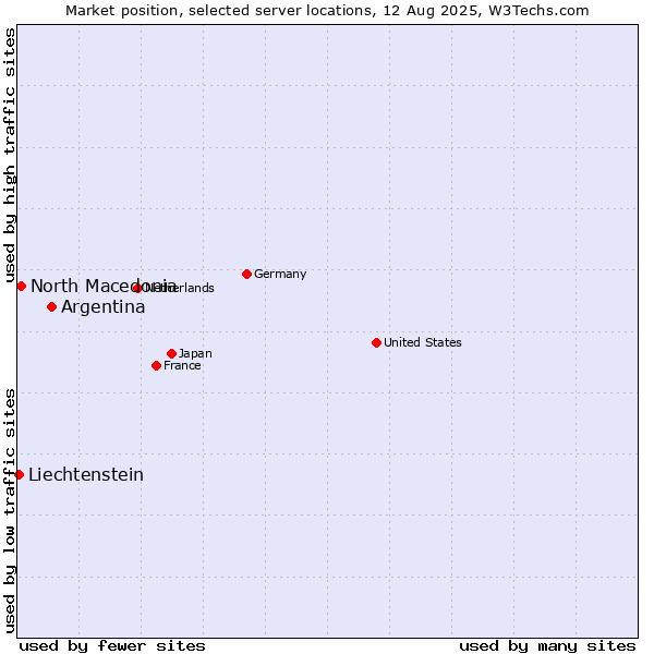 Market position of Argentina vs. North Macedonia vs. Liechtenstein