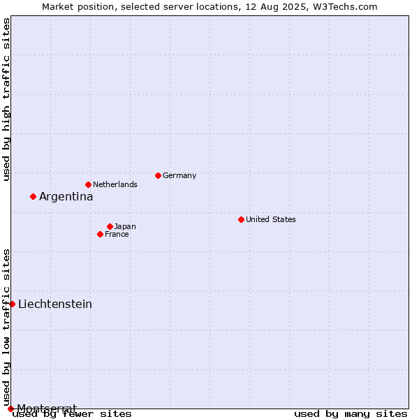Market position of Argentina vs. Liechtenstein vs. Montserrat