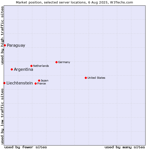 Market position of Argentina vs. Paraguay vs. Liechtenstein
