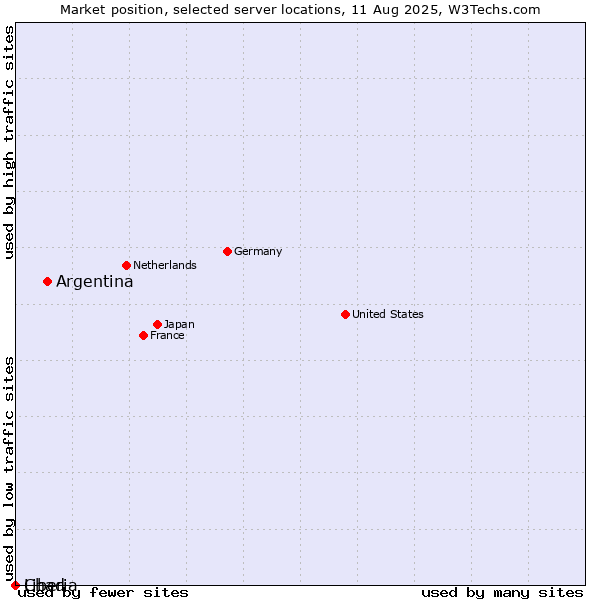 Market position of Argentina vs. Liberia vs. Chad