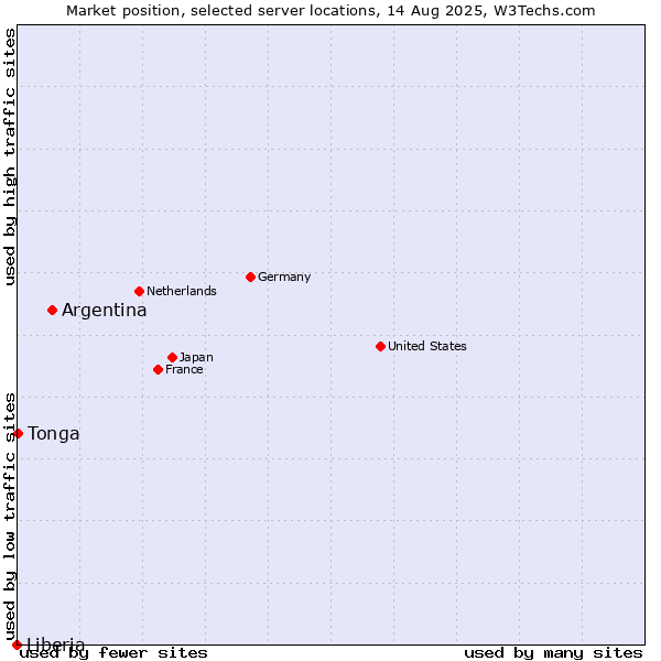 Market position of Argentina vs. Tonga vs. Liberia