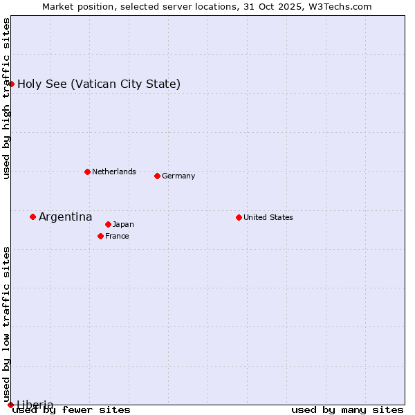 Market position of Argentina vs. Holy See (Vatican City State) vs. Liberia