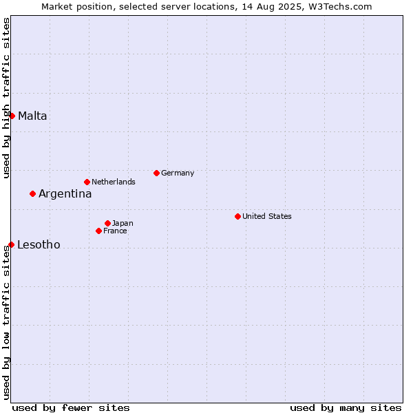 Market position of Argentina vs. Malta vs. Lesotho