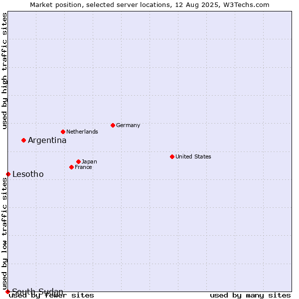 Market position of Argentina vs. Lesotho vs. South Sudan