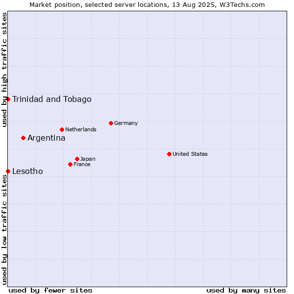 Market position of Argentina vs. Trinidad and Tobago vs. Lesotho