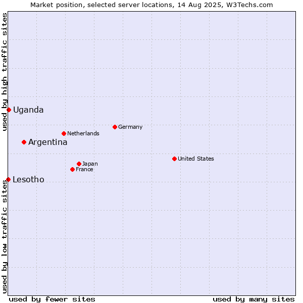 Market position of Argentina vs. Uganda vs. Lesotho
