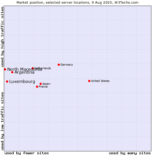 Market position of Argentina vs. Luxembourg vs. North Macedonia