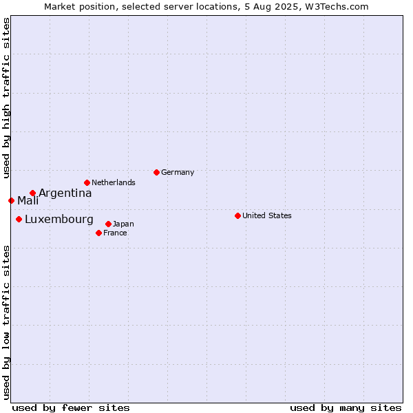 Market position of Argentina vs. Luxembourg vs. Mali