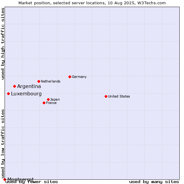 Market position of Argentina vs. Luxembourg vs. Montserrat
