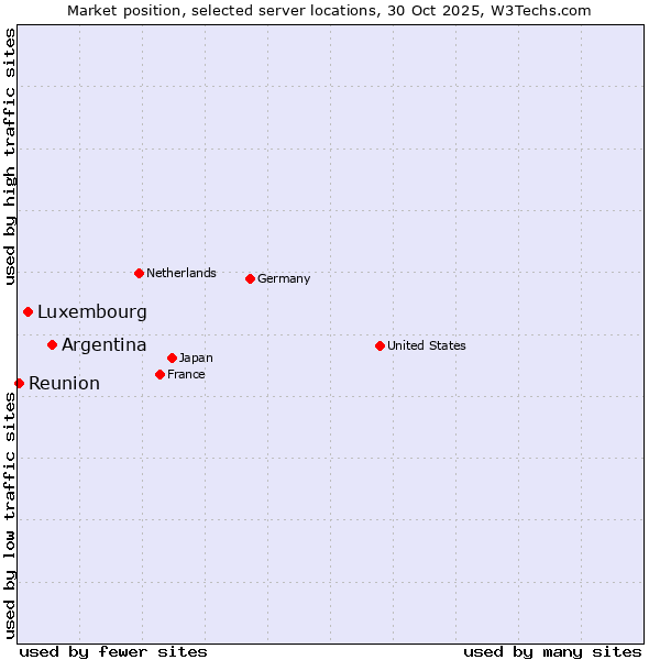 Market position of Argentina vs. Luxembourg vs. Reunion