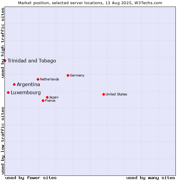 Market position of Argentina vs. Luxembourg vs. Trinidad and Tobago