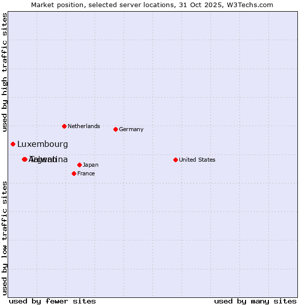 Market position of Taiwan vs. Argentina vs. Luxembourg