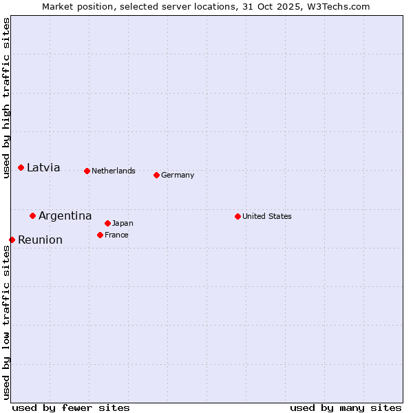 Market position of Argentina vs. Latvia vs. Reunion