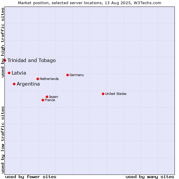 Market position of Argentina vs. Latvia vs. Trinidad and Tobago