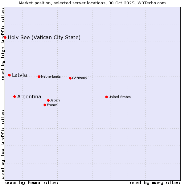 Market position of Argentina vs. Latvia vs. Holy See (Vatican City State)