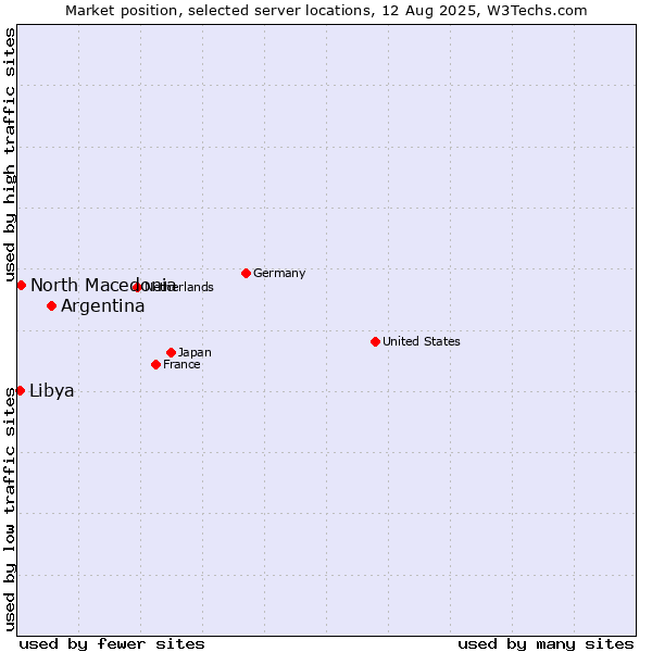 Market position of Argentina vs. North Macedonia vs. Libya