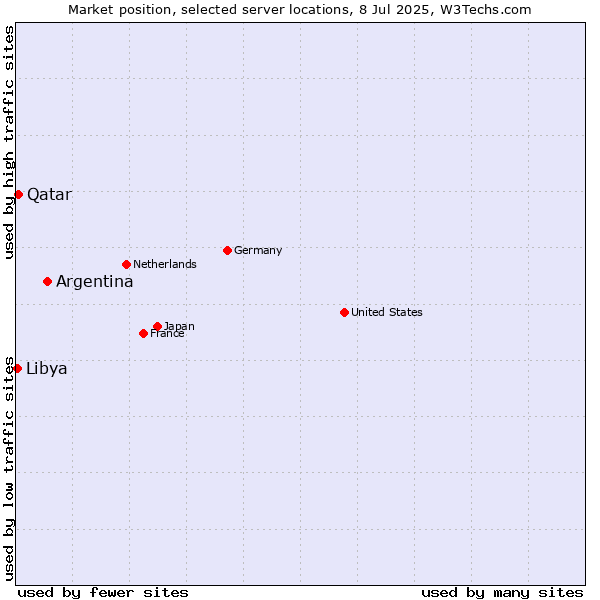 Market position of Argentina vs. Qatar vs. Libya