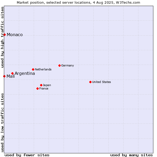 Market position of Argentina vs. Monaco vs. Mali