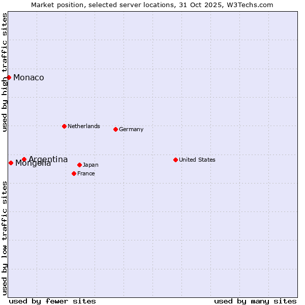 Market position of Argentina vs. Mongolia vs. Monaco