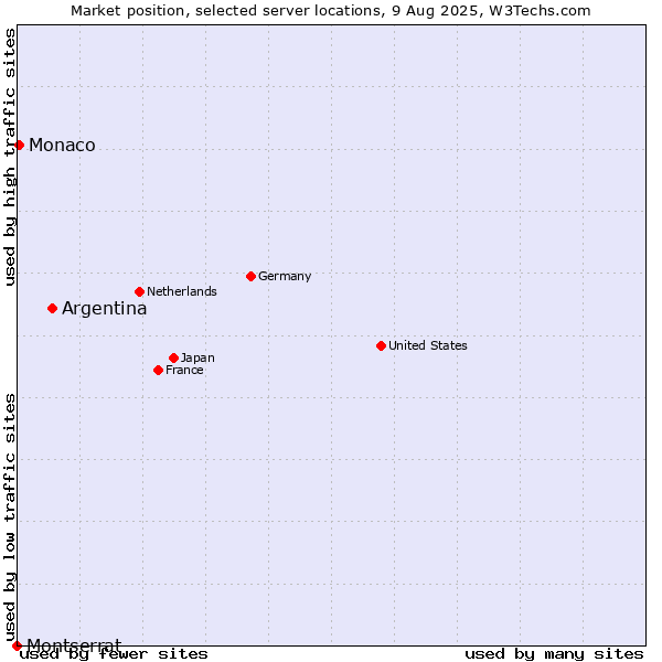 Market position of Argentina vs. Monaco vs. Montserrat