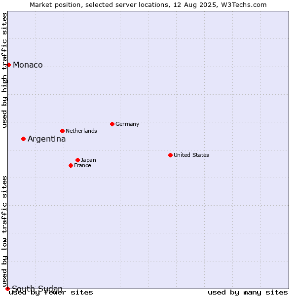 Market position of Argentina vs. Monaco vs. South Sudan