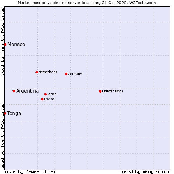 Market position of Argentina vs. Monaco vs. Tonga