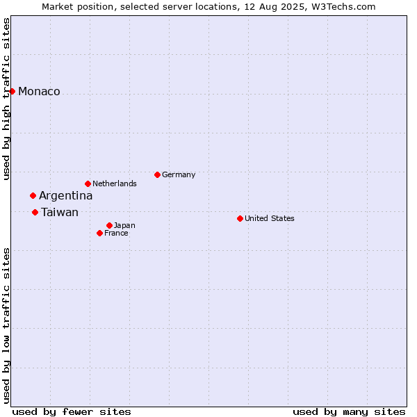Market position of Taiwan vs. Argentina vs. Monaco