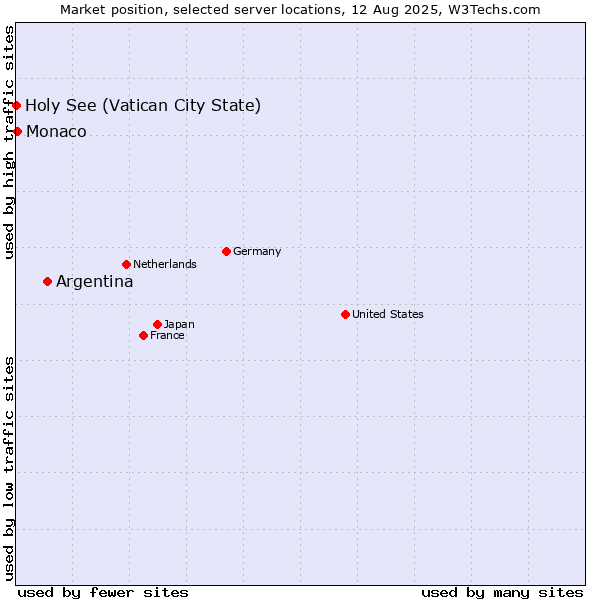 Market position of Argentina vs. Monaco vs. Holy See (Vatican City State)