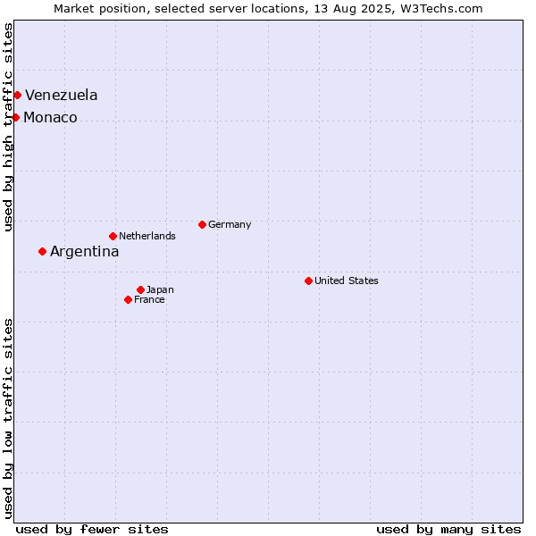 Market position of Argentina vs. Venezuela vs. Monaco