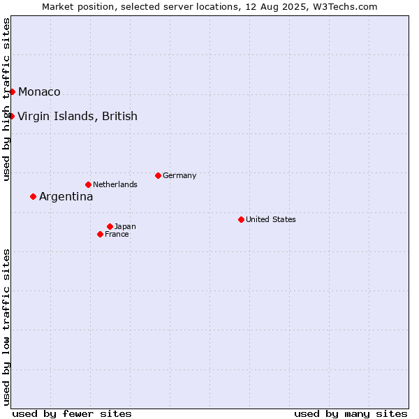 Market position of Argentina vs. Monaco vs. Virgin Islands, British