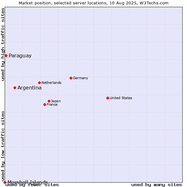 Market position of Argentina vs. Paraguay vs. Marshall Islands