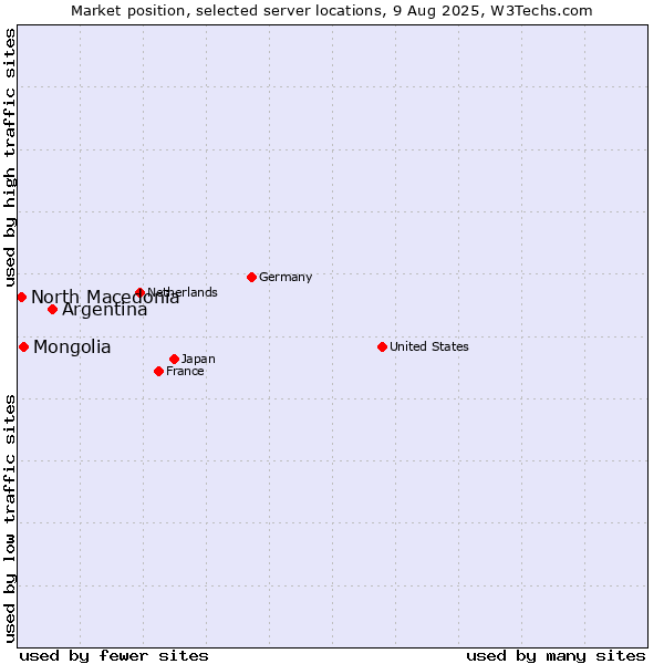 Market position of Argentina vs. Mongolia vs. North Macedonia