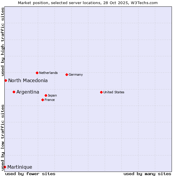 Market position of Argentina vs. North Macedonia vs. Martinique