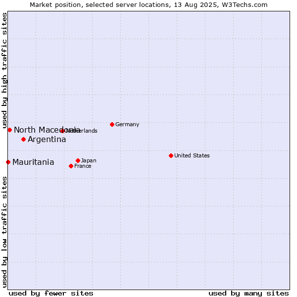 Market position of Argentina vs. North Macedonia vs. Mauritania