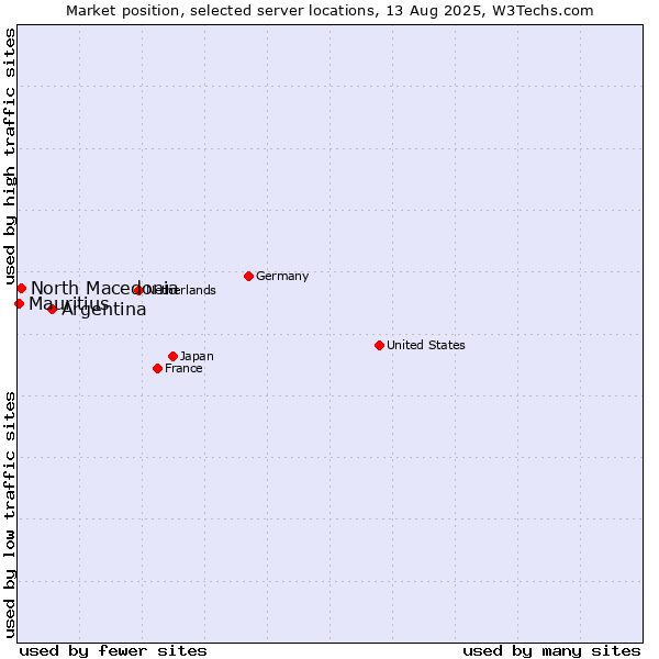 Market position of Argentina vs. North Macedonia vs. Mauritius