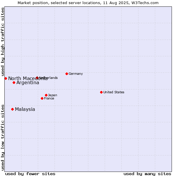 Market position of Argentina vs. Malaysia vs. North Macedonia