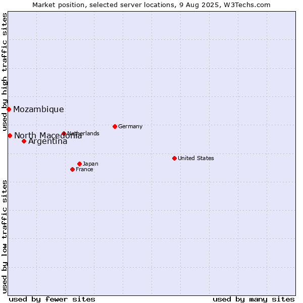 Market position of Argentina vs. North Macedonia vs. Mozambique