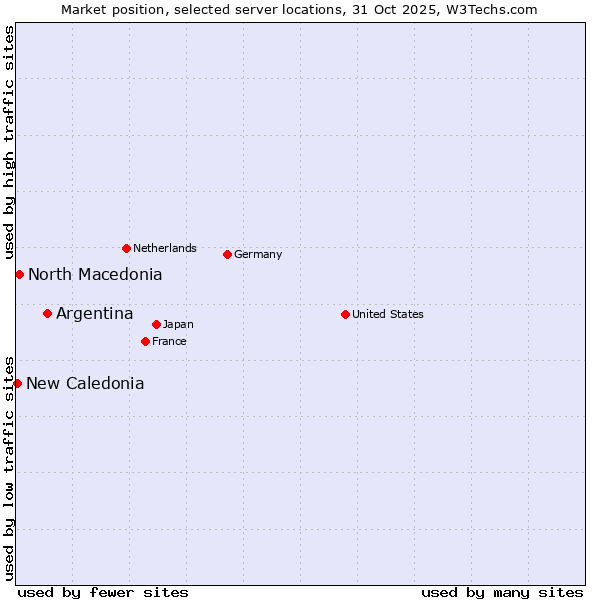 Market position of Argentina vs. North Macedonia vs. New Caledonia