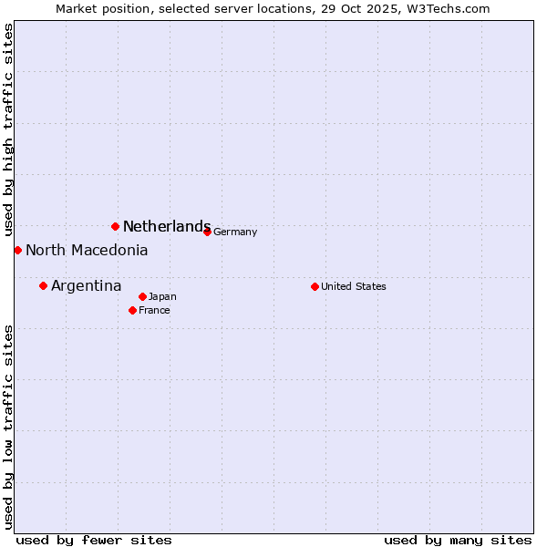 Market position of Netherlands vs. Argentina vs. North Macedonia