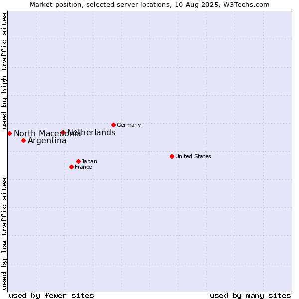 Market position of Netherlands and territories vs. Argentina vs. North Macedonia
